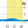 West Bay tide chart for Sunday, April 21, 2024