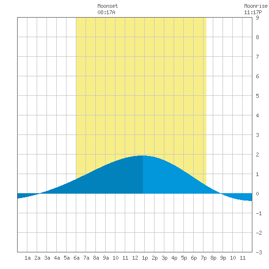 West Bay tide chart for Saturday, April 27, 2024