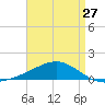 West Bay tide chart for Saturday, April 27, 2024