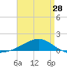 West Bay tide chart for Sunday, April 28, 2024