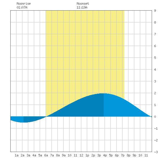 West Bay tide chart for Tuesday, April 30, 2024