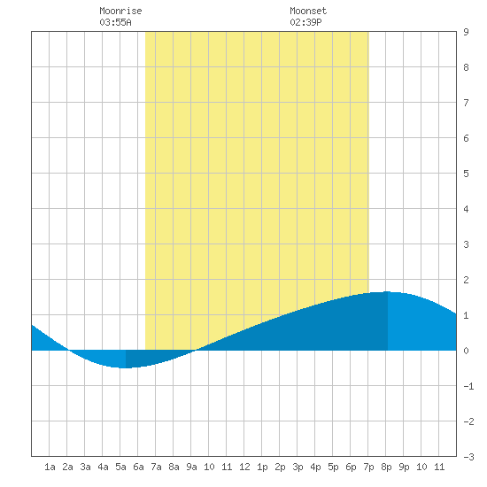 West Bay tide chart for Thursday, April 4, 2024