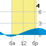 West Bay tide chart for Thursday, April 4, 2024