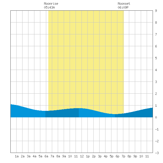 West Bay tide chart for Sunday, April 7, 2024