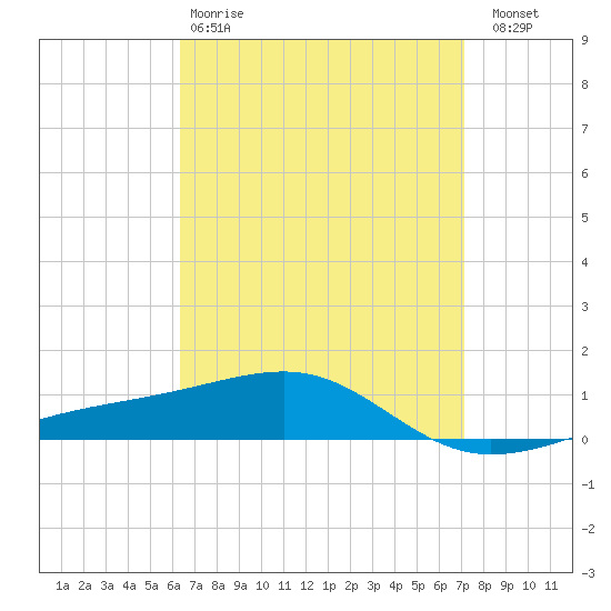 West Bay tide chart for Tuesday, April 9, 2024