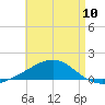 West Bay tide chart for Friday, May 10, 2024
