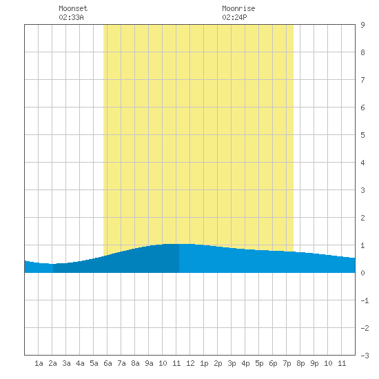 West Bay tide chart for Friday, May 17, 2024
