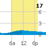 West Bay tide chart for Friday, May 17, 2024