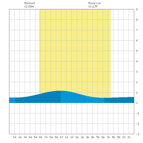 West Bay tide chart for Saturday, May 18, 2024