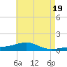 West Bay tide chart for Sunday, May 19, 2024