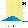 West Bay tide chart for Friday, May 24, 2024