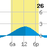 West Bay tide chart for Sunday, May 26, 2024