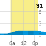 West Bay tide chart for Friday, May 31, 2024