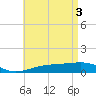 West Bay tide chart for Friday, May 3, 2024