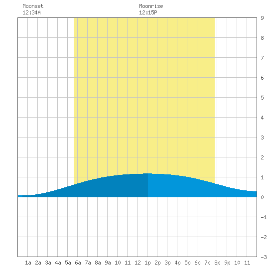 West Bay tide chart for Thursday, June 13, 2024