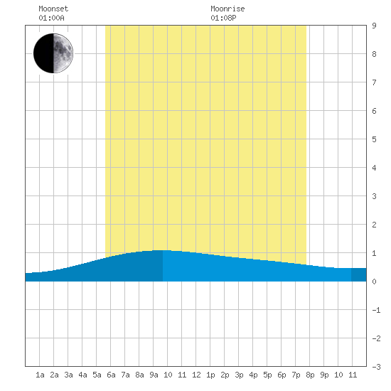 West Bay tide chart for Friday, June 14, 2024