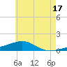 West Bay tide chart for Monday, June 17, 2024