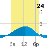 West Bay tide chart for Monday, June 24, 2024