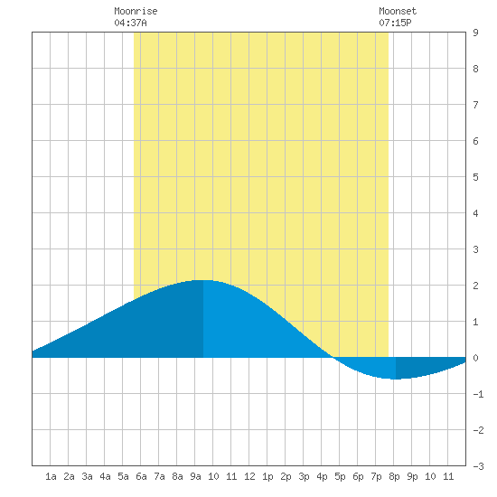 West Bay tide chart for Wednesday, June 5, 2024