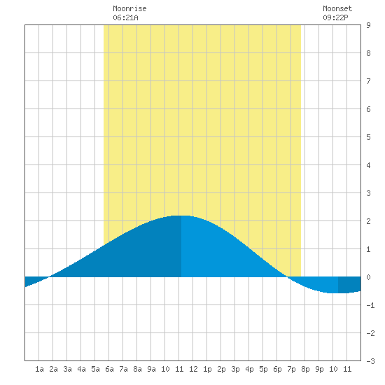 West Bay tide chart for Friday, June 7, 2024