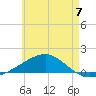 West Bay tide chart for Friday, June 7, 2024