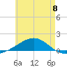 West Bay tide chart for Saturday, June 8, 2024