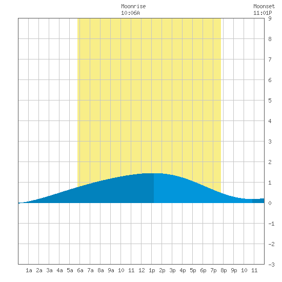 West Bay tide chart for Wednesday, July 10, 2024