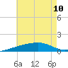 West Bay tide chart for Wednesday, July 10, 2024