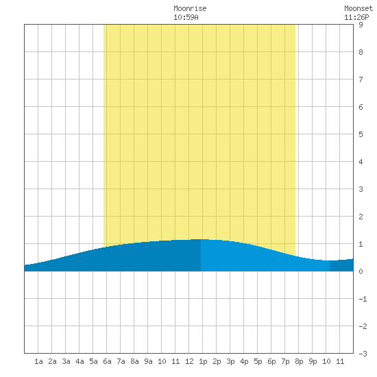 West Bay tide chart for Thursday, July 11, 2024