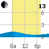 West Bay tide chart for Saturday, July 13, 2024