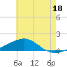 West Bay tide chart for Thursday, July 18, 2024