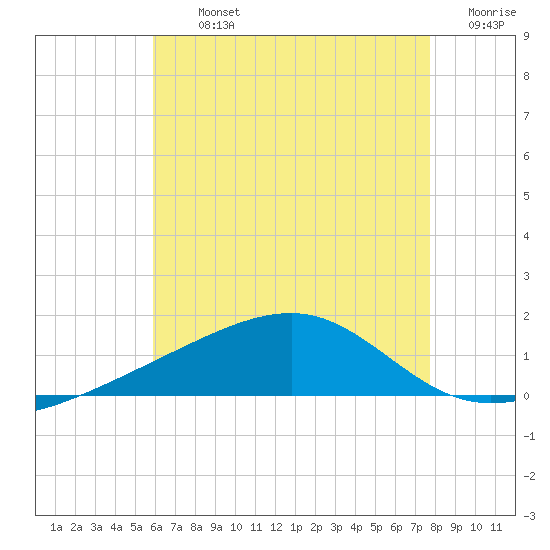 West Bay tide chart for Tuesday, July 23, 2024