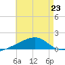 West Bay tide chart for Tuesday, July 23, 2024