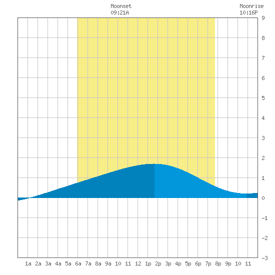 West Bay tide chart for Wednesday, July 24, 2024