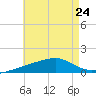 West Bay tide chart for Wednesday, July 24, 2024