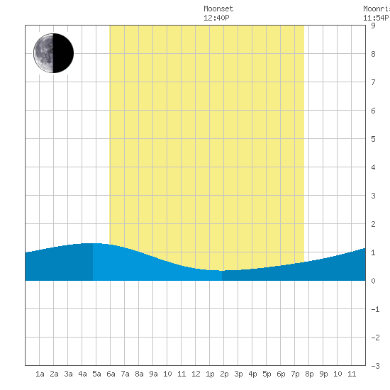 West Bay tide chart for Saturday, July 27, 2024