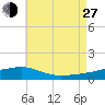 West Bay tide chart for Saturday, July 27, 2024