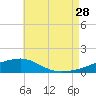 West Bay tide chart for Sunday, July 28, 2024