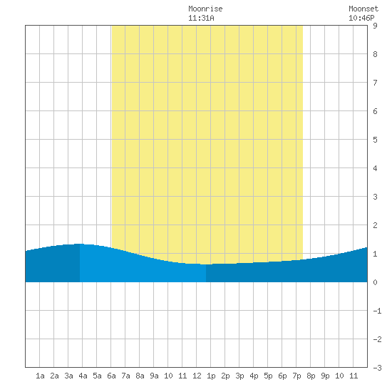 West Bay tide chart for Saturday, August 10, 2024
