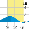 West Bay tide chart for Friday, August 16, 2024