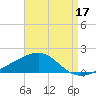 West Bay tide chart for Saturday, August 17, 2024