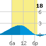 West Bay tide chart for Sunday, August 18, 2024