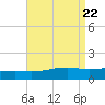 West Bay tide chart for Thursday, August 22, 2024