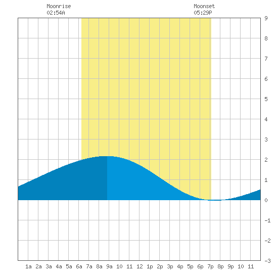 West Bay tide chart for Friday, August 30, 2024
