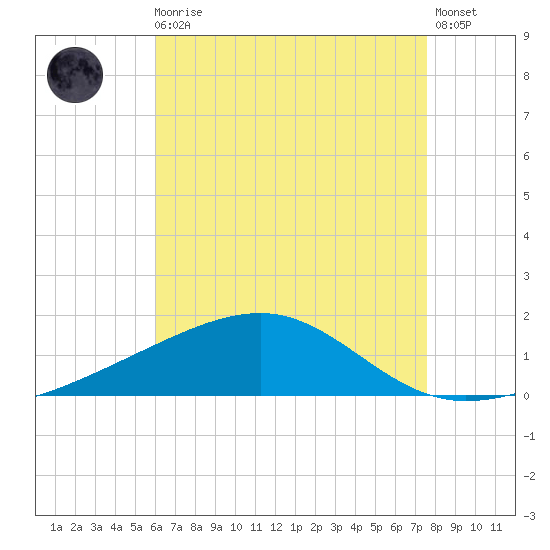 West Bay tide chart for Sunday, August 4, 2024