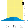 West Bay tide chart for Monday, August 5, 2024