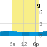 West Bay tide chart for Friday, August 9, 2024