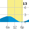 West Bay tide chart for Friday, September 13, 2024