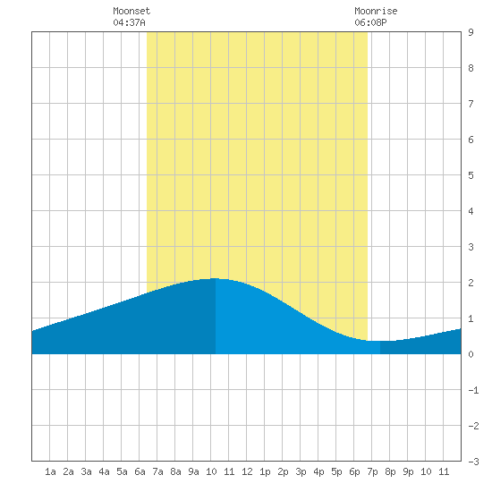 West Bay tide chart for Monday, September 16, 2024