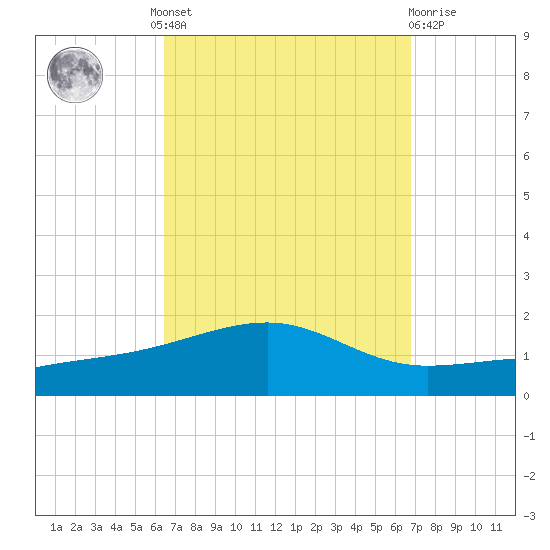 West Bay tide chart for Tuesday, September 17, 2024